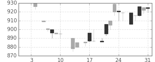 ガイシの日足チャート(1986年1月)