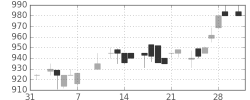 ガイシの日足チャート(1986年2月)