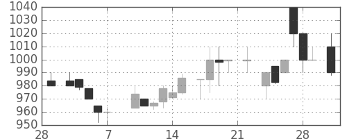 ガイシの日足チャート(1986年3月)