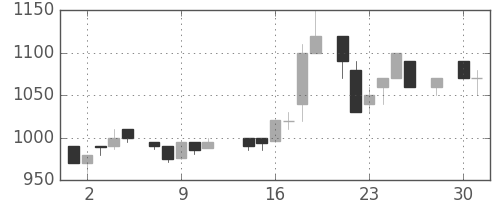 ガイシの日足チャート(1986年4月)