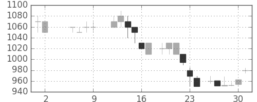 ガイシの日足チャート(1986年5月)