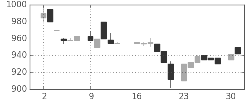 ガイシの日足チャート(1986年6月)