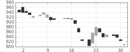 ガイシの日足チャート(1986年7月)