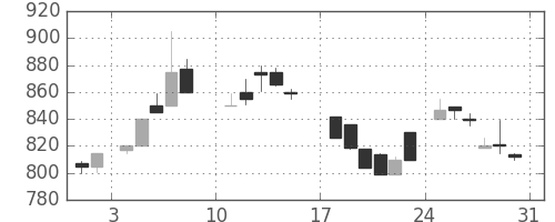 ガイシの日足チャート(1986年8月)