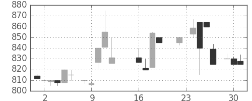 ガイシの日足チャート(1986年9月)