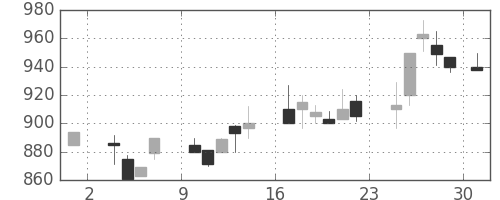 ガイシの日足チャート(1986年11月)