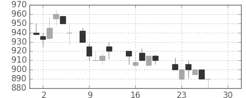 ガイシの日足チャート(1986年12月)