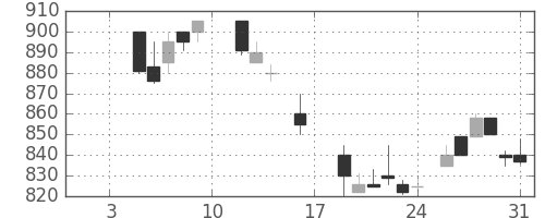 ガイシの日足チャート(1987年1月)