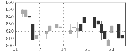ガイシの日足チャート(1987年2月)