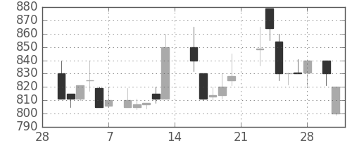 ガイシの日足チャート(1987年3月)