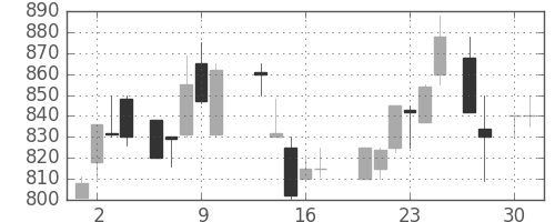 ガイシの日足チャート(1987年4月)