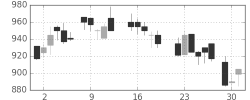 ガイシの日足チャート(1987年6月)