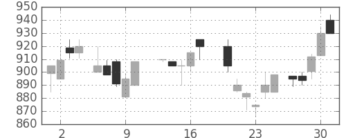 ガイシの日足チャート(1987年7月)