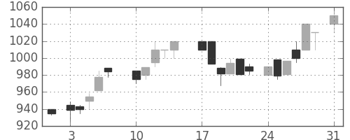 ガイシの日足チャート(1987年8月)