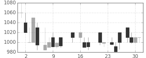 ガイシの日足チャート(1987年9月)