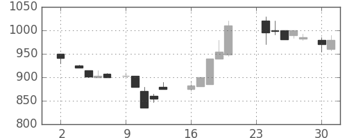 ガイシの日足チャート(1987年11月)