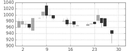 ガイシの日足チャート(1987年12月)
