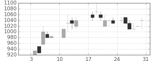 ガイシの日足チャート(1988年1月)