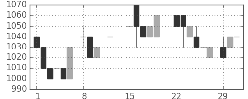 ガイシの日足チャート(1988年2月)