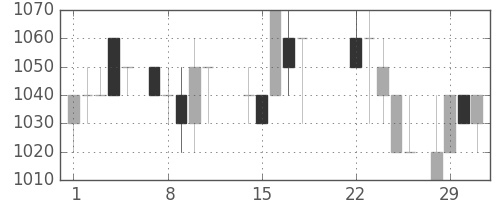ガイシの日足チャート(1988年3月)