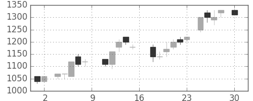ガイシの日足チャート(1988年4月)