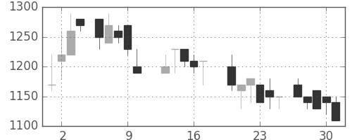 ガイシの日足チャート(1988年6月)
