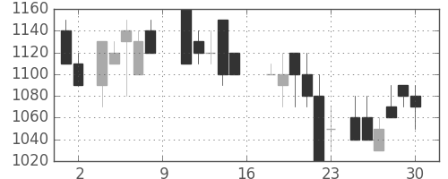 ガイシの日足チャート(1988年7月)