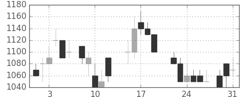 ガイシの日足チャート(1988年8月)