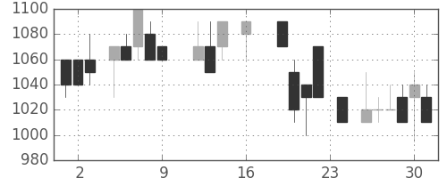 ガイシの日足チャート(1988年9月)