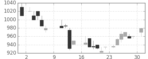 ガイシの日足チャート(1988年10月)