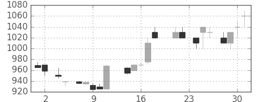 ガイシの日足チャート(1988年11月)