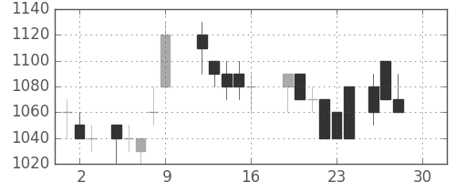 ガイシの日足チャート(1988年12月)