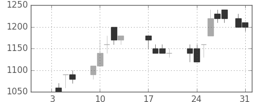 ガイシの日足チャート(1989年1月)