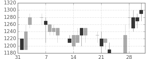 ガイシの日足チャート(1989年2月)