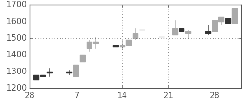 ガイシの日足チャート(1989年3月)