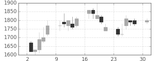 ガイシの日足チャート(1989年4月)
