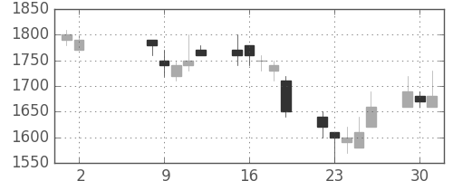 ガイシの日足チャート(1989年5月)