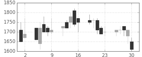 ガイシの日足チャート(1989年6月)
