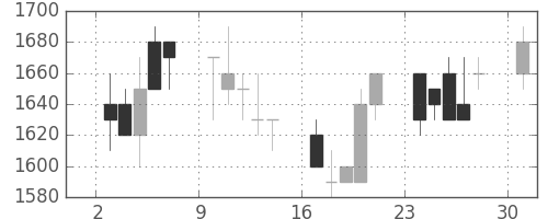 ガイシの日足チャート(1989年7月)
