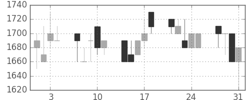 ガイシの日足チャート(1989年8月)