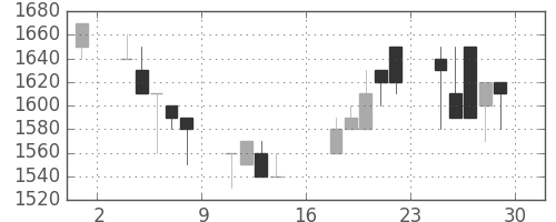 ガイシの日足チャート(1989年9月)