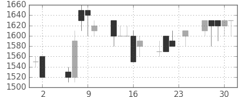 ガイシの日足チャート(1989年11月)