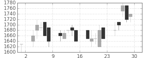 ガイシの日足チャート(1989年12月)