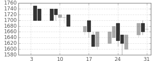 ガイシの日足チャート(1990年1月)