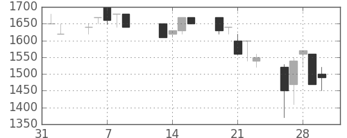 ガイシの日足チャート(1990年2月)