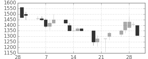 ガイシの日足チャート(1990年3月)