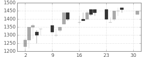 ガイシの日足チャート(1990年4月)