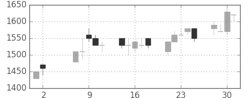 ガイシの日足チャート(1990年5月)