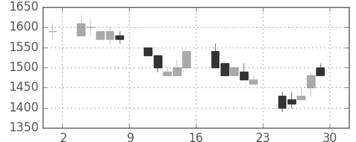 ガイシの日足チャート(1990年6月)