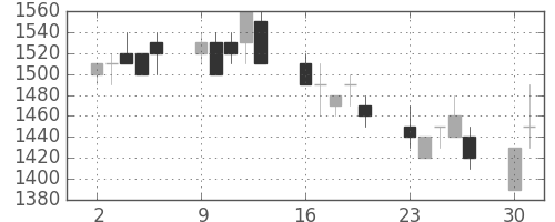 ガイシの日足チャート(1990年7月)
